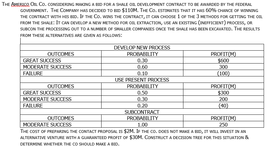 THE AMERICO OIL CO. CONSIDERING MAKING A BID FOR A SHALE OIL DEVELOPMENT CONTRACT TO BE AWARDED BY THE FEDERAL
GOVERNMENT. THE COMPANY HAS DECIDED TO BID $110M. THE CO. ESTIMATES THAT IT HAS 60% CHANCE OF WINNING
THE CONTRACT WITH HIS BID. IF THE CO. WINS THE CONTRACT, IT CAN CHOOSE 1 OF THE 3 METHODS FOR GETTING THE OIL
FROM THE SHALE: IT CAN DEVELOP A NEW METHOD FOR OIL EXTRACTION, USE AN EXISTING (INEFFICIENT) PROCESS, OR
SUBCON THE PROCESSING OUT TO A NUMBER OF SMALLER COMPANIES ONCE THE SHALE HAS BEEN EXCAVATED. THE RESULTS
FROM THESE ALTERNATIVES ARE GIVEN AS FOLLOWS:
DEVELOP NEW PROCESS
PROBABILITY
OUTCOMES
PROFIT(M)
$600
GREAT SUCCESS
0.30
0.60
300
MODERATE SUCCESS
FAILURE
0.10
(100)
USE PRESENT PROCESS
OUTCOMES
PROBABILITY
PROFIT(M)
GREAT SUCCESS
0.50
$300
0.30
200
MODERATE SUCCESS
FAILURE
0.20
(40)
SUBCONTRACT
PROBABILITY
OUTCOMES
PROFIT(M)
250
MODERATE SUCCESS
1.00
THE COST OF PREPARING THE CONTACT PROPOSAL IS $2M. IF THE CO. DOES NOT MAKE A BID, IT WILL INVEST IN AN
ALTERNATIVE VENTURE WITH A GUARANTEED PROFIT OF $30M. CONSTRUCT A DECISION TREE FOR THIS SITUATION &
DETERMINE WHETHER THE CO SHOULD MAKE A BID.