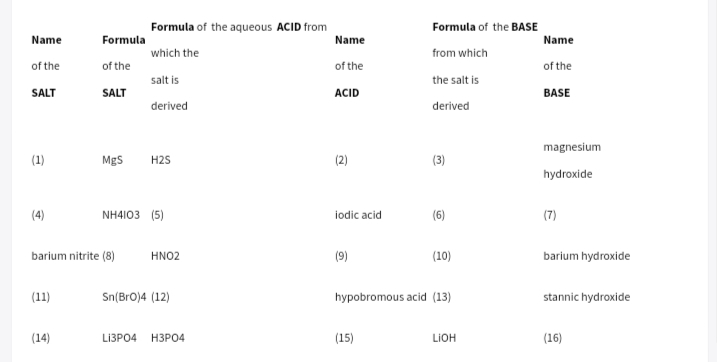 Formula of the aqueous ACID from
Formula of the BASE
Name
Formula
Name
Name
which the
from which
of the
of the
of the
of the
salt is
the salt is
SALT
SALT
ACID
BASE
derived
derived
magnesium
(1)
Mgs
H2S
(2)
(3)
hydroxide
(4)
NH4I03 (5)
iodic acid
(6)
(7)
barium nitrite (8)
HNO2
(9)
(10)
barium hydroxide
(11)
Sn(BrO)4 (12)
hypobromous acid (13)
stannic hydroxide
(14)
LI3PO4
НЗРО4
(15)
LIOH
(16)
