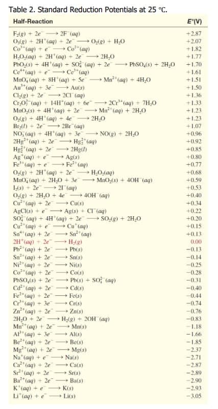 Table 2. Standard Reduction Potentials at 25 °C.
Half-Reaction
E'(V)
Ftg) + 2e
O,(g) + 2H"(aq) + 2e
Co"(ag) +e
H,O,(aq) + 2H' (aq) + 2e
PhO,(8) + 4H'(aq) - so; (aq) + 2e
Ce**(aq) + e Ce*tag)
MnO, (aq) + 8H (aq) + Se
Au"(ag) + 3e Au(x)
Cl:(g) + 2e
Cr,0, (aq) + 14H (aq) + 6e
MnO,(s) + 4H'(aq) + 2e
0,(g) + 4H'(aq) + 4e
Bry(l)
→ 2F (aq)
+2.87
Og) + H,0
+ Co "(aq)
+2.07
+1.82
+ 2H,0
+1.77
PHSO,(s) 2H,0
+1.70
+1.61
Mn"(aq) + 4H,0
+1.51
+1.50
2CI (aq)
+1.36
2Cr* (aq) + 7H,0
Mn (aq) + 2H,0
2H,0
+1.33
+1.23
+1.23
+ 2e 2Br (ag)
+1.07
+ 4H (ag) + 3e
→ Hg"(aq)
NO, (aq)
2Hg (aq) + 2e
Hg" (aq) + 2e - 2Hg(l)
Ag (aq) + e
Fe" (aq) + e Fe* (aq)
Og) + 2H (ag) - 2e
MnO, (aq)
L(s) + 2e
O(g) + 2H,0 + 4e 40H (ag)
Cu" (aq) + 2e
AgCs) + e
so, (aq) + 4H (aq) + 2e SO:(g) + 2H,0
Cu"(aq)
So" (aq) + 2e → Sn taq)
21*(aq)
Ph" (aq) + 2e
Sn"(aq) + 2e
Ni" (aq) + 2e
Co"(aq) + 2e Cols)
PHSO,(s) + 2e
Cơ (aq)
Fe" (aq)
C*taq)
Zn" (aq)
2H,0 + 2e
Mn* (aq) + 2e
AP (aq) + 3e
Be" (ag) + 2e
Mg"(aq) + 2e Mg(s)
Na (aq) + e
Ca" (aq)
Sr*(aq) + 2e Sris)
Ba"(ag)
K'(aq) +e
Li"(ag) +e - Lits)
NO(g) + 2H,0
+0.96
+0.92
+0.85
+ Ag(s)
+0.80
+0,77
- H,O,(aq)
+0.68
+ 2H,0 + 3e MnO,fs) + 40H (aq)
21 lag)
+0.59
+0.53
+0.40
+ Cu(s)
+0.34
- Agts) + CI (aq)
+0.22
+0.20
+e Cu (aq)
+0.15
+0.13
2e
0.00
+ Ph(s)
+ Sn(s)
- Nits)
-0,13
-0.14
-0.25
-0.28
Ph(s) + so (aq)
- Cd(s)
+ Fels)
-0.31
+ 2e
+ 2e
-0.40
--0.44
+ 3e
Cris)
-0,74
+ Znts)
(bv) HOT + (8FH-
+ Mn(s)
+ Als)
+ Be(s)
+ 2e
-0.76
-0,83
-1.18
-1.66
-1.85
-2.37
-2.71
-2.87
+ Na(s)
+ 2e
Ca(s)
-2,89
2e
Ba(s)
-2.90
-2.93
Kis)
-3.05
