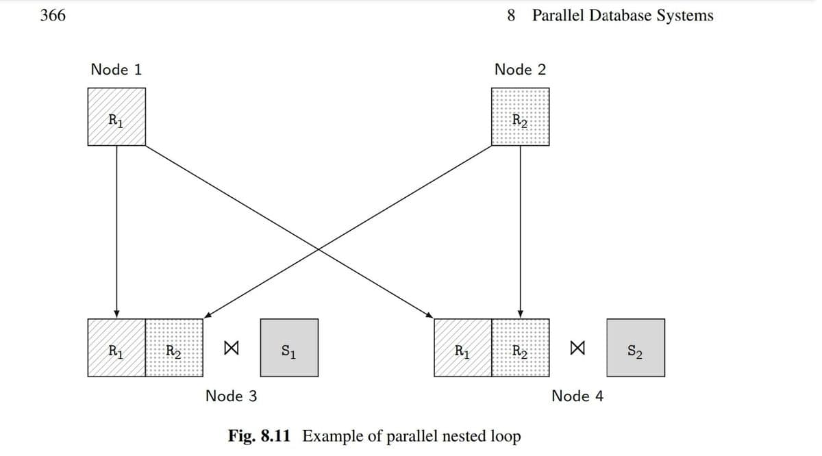 366
Node 1
R₁
R₁
R2
X
Node 3
S1
R₁
8 Parallel Database Systems
Node 2
R2
R2
Fig. 8.11 Example of parallel nested loop
X
Node 4
S₂