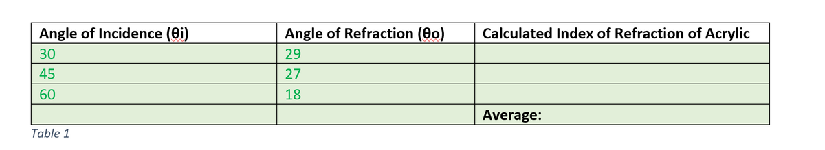 Angle of Incidence (Oi)
30
45
60
Table 1
Angle of Refraction (80)
29
27
18
Calculated Index of Refraction of Acrylic
Average: