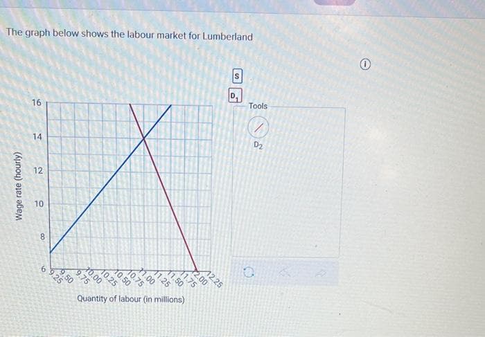 The graph below shows the labour market for Lumberland
Wage rate (hourly)
16
14
12
10
8
6
10.00
9.75
10.25
10.50
10.75
1.00
11.25
11.50
11.75
Quantity of labour (in millions)
12.25
2.00
S
Tools
3
7
D2
O