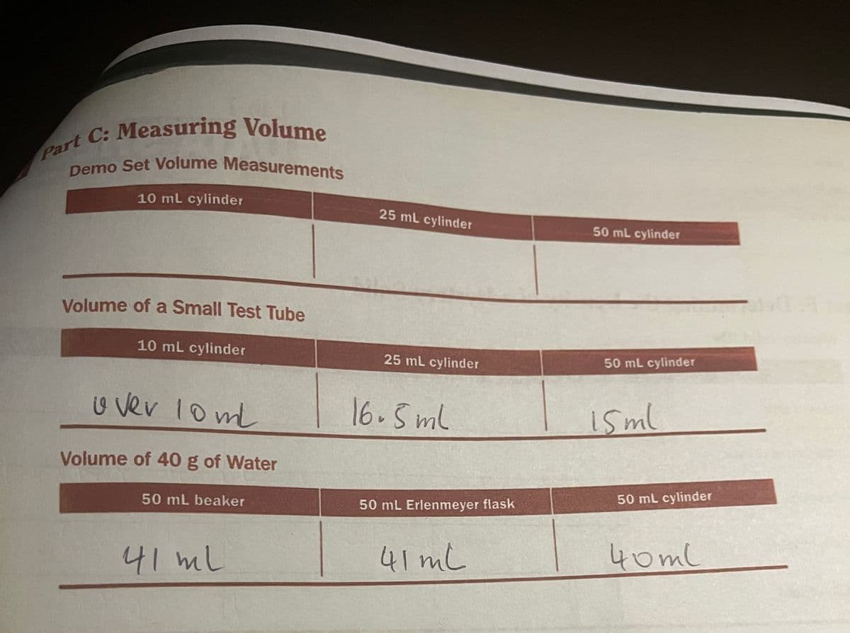 Demo Set Volume Measurements
art C: Measuring Volume
10 ml cylinder
25 mL cylinder
50 mL cylinder
Volume of a Small Test Tube
10 mL cylinder
25 mL cylinder
50 mL cylinder
u ver 10ml
16.5ml
isml
Volume of 40 g of Water
50 mL cylinder
50 mL beaker
50 mL Erlenmeyer flask
41 mL
41 mL
40ml
