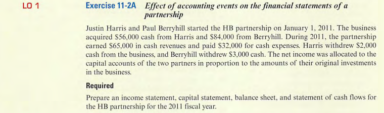 LO 1
Exercise 11-2A Effect of accounting events on the financial statements of a
partnership
Justin Harris and Paul Berryhill started the HB partnership on January 1, 2011. The business
acquired $56,000 cash from Harris and $84,000 from Berryhill. During 2011, the partnership
earned $65,000 in cash revenues and paid $32,000 for cash expenses. Harris withdrew $2,000
cash from the business, and Berryhill withdrew $3,000 cash. The net income was allocated to the
capital accounts of the two partners in proportion to the amounts of their original investments
in the business.
Required
Prepare an income statement, capital statement, balance sheet, and statement of cash flows for
the HB partnership for the 2011 fiscal year.