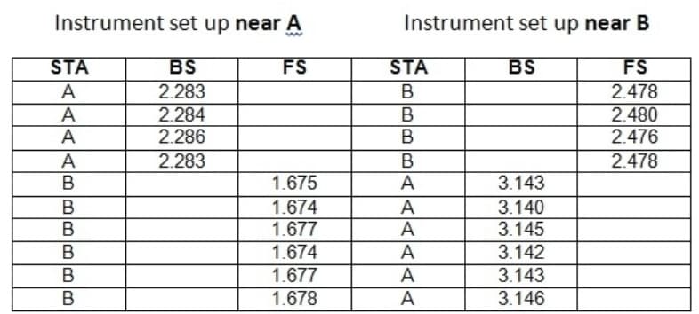 Instrument set up near A
Instrument set up near B
STA
BS
FS
STA
BS
FS
A
2.283
B
2.478
2.480
2.476
2.284
2.286
2.283
2.478
1.675
A
3.143
1.674
A
А
3.140
В
1.677
3.145
1.674
A
3.142
В
1.677
A
3.143
1.678
А
3.146
AAAB oBBmB
