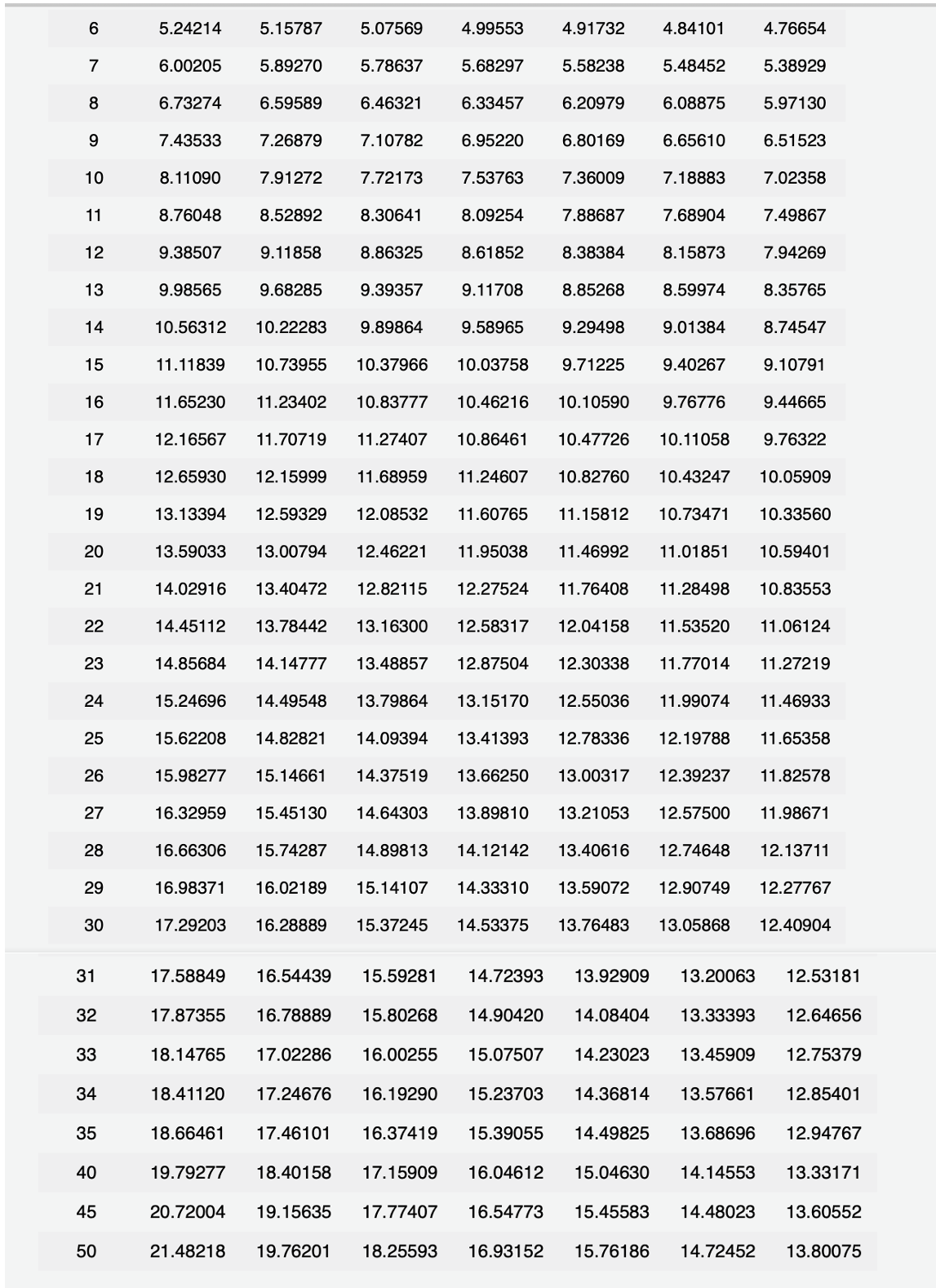 5.24214
5.15787
5.07569
4.99553
4.91732
4.84101
4.76654
7
6.00205
5.89270
5.78637
5.68297
5.58238
5.48452
5.38929
8
6.73274
6.59589
6.46321
6.33457
6.20979
6.08875
5.97130
9.
7.43533
7.26879
7.10782
6.95220
6.80169
6.65610
6.51523
10
8.11090
7.91272
7.72173
7.53763
7.36009
7.18883
7.02358
11
8.76048
8.52892
8.30641
8.09254
7.88687
7.68904
7.49867
12
9.38507
9.11858
8.86325
8.61852
8.38384
8.15873
7.94269
13
9.98565
9.68285
9.39357
9.11708
8.85268
8.59974
8.35765
14
10.56312
10.22283
9.89864
9.58965
9.29498
9.01384
8.74547
15
11.11839
10.73955
10.37966
10.03758
9.71225
9.40267
9.10791
16
11.65230
11.23402
10.83777
10.46216
10.10590
9.76776
9.44665
17
12.16567
11.70719
11.27407
10.86461
10.47726
10.11058
9.76322
18
12.65930
12.15999
11.68959
11.24607
10.82760
10.43247
10.05909
19
13.13394
12.59329
12.08532
11.60765
11.15812
10.73471
10.33560
20
13.59033
13.00794
12.46221
11.95038
11.46992
11.01851
10.59401
21
14.02916
13.40472
12.82115
12.27524
11.76408
11.28498
10.83553
22
14.45112
13.78442
13.16300
12.58317
12.04158
11.53520
11.06124
23
14.85684
14.14777
13.48857
12.87504
12.30338
11.77014
11.27219
24
15.24696
14.49548
13.79864
13.15170
12.55036
11.99074
11.46933
25
15.62208
14.82821
14.09394
13.41393
12.78336
12.19788
11.65358
26
15.98277
15.14661
14.37519
13.66250
13.00317
12.39237
11.82578
27
16.32959
15.45130
14.64303
13.89810
13.21053
12.57500
11.98671
28
16.66306
15.74287
14.89813
14.12142
13.40616
12.74648
12.13711
29
16.98371
16.02189
15.14107
14.33310
13.59072
12.90749
12.27767
30
17.29203
16.28889
15.37245
14.53375
13.76483
13.05868
12.40904
31
17.58849
16.54439
15.59281
14.72393
13.92909
13.20063
12.53181
32
17.87355
16.78889
15.80268
14.90420
14.08404
13.33393
12.64656
33
18.14765
17.02286
16.00255
15.07507
14.23023
13.45909
12.75379
34
18.41120
17.24676
16.19290
15.23703
14.36814
13.57661
12.85401
35
18.66461
17.46101
16.37419
15.39055
14.49825
13.68696
12.94767
40
19.79277
18.40158
17.15909
16.04612
15.04630
14.14553
13.33171
45
20.72004
19.15635
17.77407
16.54773
15.45583
14.48023
13.60552
50
21.48218
19.76201
18.25593
16.93152
15.76186
14.72452
13.80075
