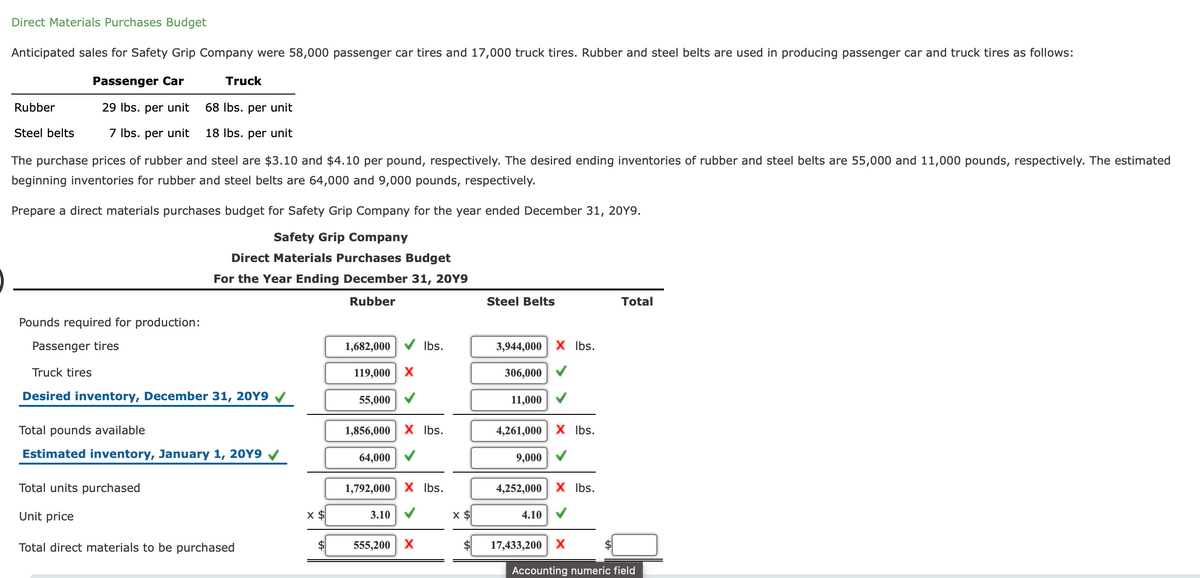 Direct Materials Purchases Budget
Anticipated sales for Safety Grip Company were 58,000 passenger car tires and 17,000 truck tires. Rubber and steel belts are used in producing passenger car and truck tires as follows:
Passenger Car
Truck
Rubber
29 Ibs. per unit
68 Ibs. per unit
Steel belts
7 Ibs. per unit
18 Ibs. per unit
The purchase prices of rubber and steel are $3.10 and $4.10 per pound, respectively. The desired ending inventories of rubber and steel belts are 55,000 and 11,000 pounds, respectively. The estimated
beginning inventories for rubber and steel belts are 64,000 and 9,000 pounds, respectively.
Prepare a direct materials purchases budget for Safety Grip Company for the year ended December 31, 20Y9.
Safety Grip Company
Direct Materials Purchases Budget
For the Year Ending December 31, 20Y9
Rubber
Steel Belts
Total
Pounds required for production:
Passenger tires
1,682,000 V Ibs.
3,944,000 X Ibs.
Truck tires
119,000 X
306,000
Desired inventory, December 31, 20Y9 V
55,000 V
11,000
Total pounds available
1,856,000 X Ibs.
4,261,000 X Ibs.
Estimated inventory, January 1, 20Y9 V
64,000 V
9,000
Total units purchased
1,792,000 X Ibs.
4,252,000 X Ibs.
Unit price
x $
3.10
4.10
Total direct materials to be purchased
555,200 X
$4
17,433,200 X
Accounting numeric field
%24
