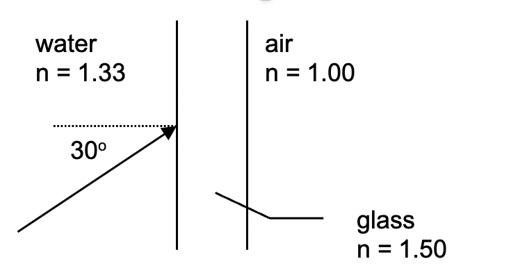 water
air
n = 1.33
n = 1.00
30°
glass
n = 1.50
