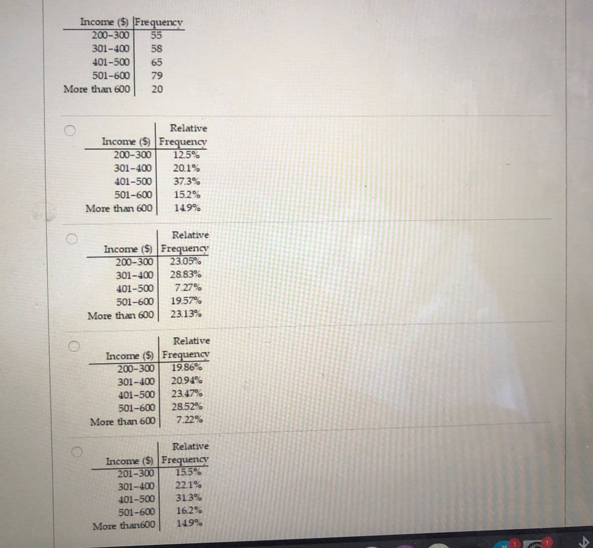 Income ($) Frequency
200-300
55
301-400
58
401-500
65
501-600
79
More than 600
20
Relative
Income ($) Frequency
200-300
12.5%
301-400
20.1%
401-500
37.3%
501-600
15.2%
More than 600
149%
Relative
Income ($) Frequency
200-300
23.05%
301-400
28.83%
401-500
7.27%
501-600
19.57%
More than 600
23.13%
Relative
Income ($) Frequency
19.86%
200-300
301-400
20.94%
401-500
23.47%
501-600
28.52%
More than 600
7.22%
Relative
Income ($) Frequency
15.5%
201-300
301-400
22.1%
401-500
31.3%
501-600
16.2%
More than600
149%
