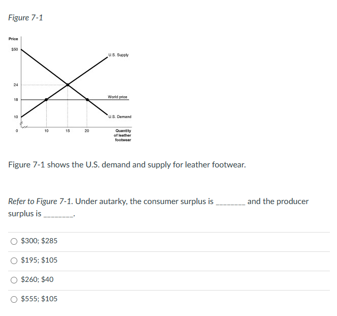 Figure 7-1
Price
$50
24
18
10
0
10
$300; $285
15
$195; $105
20
$260; $40
$555; $105
U.S. Supply
World price
Figure 7-1 shows the U.S. demand and supply for leather footwear.
U.S. Demand
Refer to Figure 7-1. Under autarky, the consumer surplus is
surplus is
Quantity
of leather
footwear
and the producer