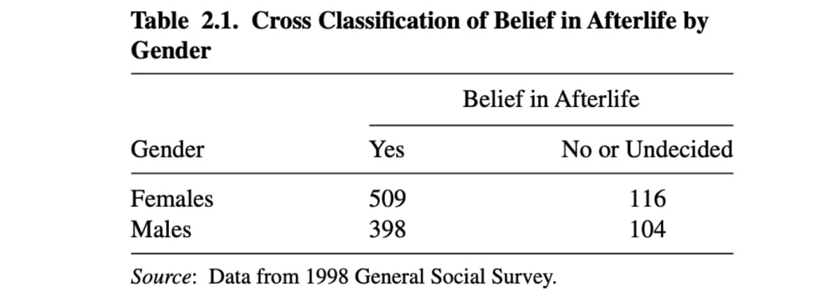 Table 2.1. Cross Classification of Belief in Afterlife by
Gender
Belief in Afterlife
Gender
Yes
Females
509
Males
398
Source: Data from 1998 General Social Survey.
No or Undecided
116
104