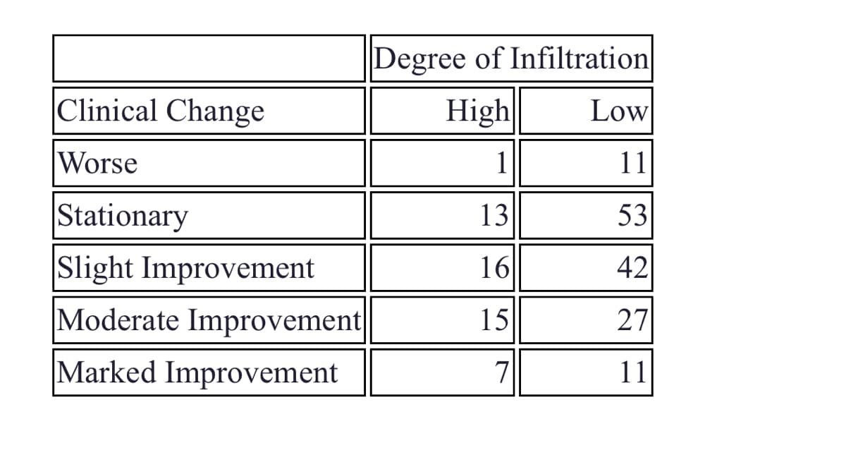 ### Clinical Change and Degree of Infiltration

| Clinical Change       | High | Low |
|-----------------------|------|-----|
| Worse                 | 1    | 11  |
| Stationary            | 13   | 53  |
| Slight Improvement    | 16   | 42  |
| Moderate Improvement  | 15   | 27  |
| Marked Improvement    | 7    | 11  |

The table above provides a detailed analysis of clinical changes in correlation with the degree of infiltration, categorized as either High or Low.

**Definitions:**
- **Clinical Change:** Refers to the alteration in the patient's condition observed during the study.
- **Degree of Infiltration:** Represents the extent to which a medical substance or treatment has penetrated the necessary area.

**Observations:**
1. **Worse:** Indicates a deterioration in the patient's condition.
   - High Infiltration: 1 case.
   - Low Infiltration: 11 cases.
2. **Stationary:** Signifies no change in the patient's condition.
   - High Infiltration: 13 cases.
   - Low Infiltration: 53 cases.
3. **Slight Improvement:** Represents a minimal positive change in the patient's condition.
   - High Infiltration: 16 cases.
   - Low Infiltration: 42 cases.
4. **Moderate Improvement:** Implies a noticeable positive change in the patient's condition.
   - High Infiltration: 15 cases.
   - Low Infiltration: 27 cases.
5. **Marked Improvement:** Denotes a significant positive change in the patient's condition.
   - High Infiltration: 7 cases.
   - Low Infiltration: 11 cases.

The analysis helps in understanding the effectiveness of varying degrees of infiltration on the clinical outcomes of patients.