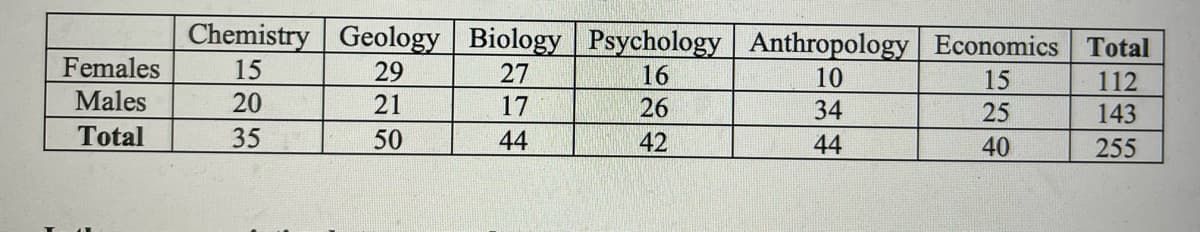 **Enrollment Statistics by Gender and Department**

Below is a table that shows the distribution of students across different academic departments, segmented by gender. This data helps in understanding the diversity and gender distribution within each department.

|                | Chemistry | Geology | Biology | Psychology | Anthropology | Economics | Total |
|----------------|-----------|---------|---------|------------|--------------|-----------|-------|
| **Females**    | 15        | 29      | 27      | 16         | 10           | 15        | 112   |
| **Males**      | 20        | 21      | 17      | 26         | 34           | 25        | 143   |
| **Total**      | 35        | 50      | 44      | 42         | 44           | 40        | 255   |

**Key Observations:**

1. **Overall Distribution:**
   - The total number of students enrolled across all departments is 255.
   - Of these, 112 are females and 143 are males.

2. **Department-specific Distribution:**
   - **Chemistry:** 35 students (15 females and 20 males)
   - **Geology:** 50 students (29 females and 21 males)
   - **Biology:** 44 students (27 females and 17 males)
   - **Psychology:** 42 students (16 females and 26 males)
   - **Anthropology:** 44 students (10 females and 34 males)
   - **Economics:** 40 students (15 females and 25 males)

These statistics provide valuable insights for academic planning, resource allocation, and diversity initiatives. They highlight areas where there may be gender imbalances and can inform efforts to create a more equitable academic environment.