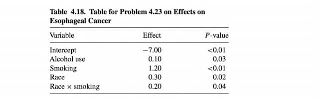 Table 4.18. Table for Problem 4.23 on Effects on
Esophageal Cancer
Variable
Intercept
Alcohol use
Smoking
Race
Race x smoking
Effect
-7.00
0.10
1.20
0.30
0.20
P-value
<0.01
0.03
<0.01
0.02
0.04