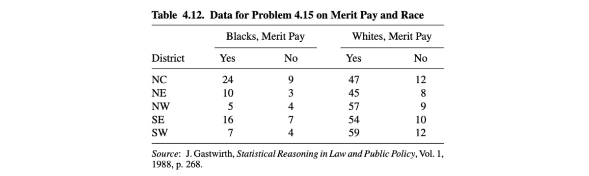 Table 4.12. Data for Problem 4.15 on Merit Pay and Race
Blacks, Merit Pay
Whites, Merit Pay
No
No
9
3
4
7
4
District
NC
NE
NW
SE
SW
Yes
24
10
5
16
7
Yes
47
45
57
54
59
12
8
9
10
12
Source: J. Gastwirth, Statistical Reasoning in Law and Public Policy, Vol. 1,
1988, p. 268.