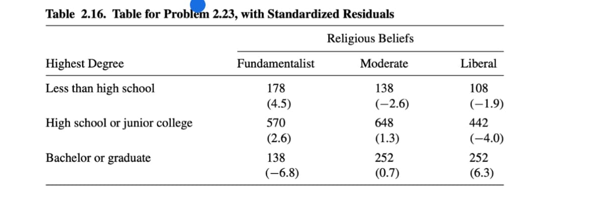 ### Table 2.16. Table for Problem 2.23, with Standardized Residuals

This table displays the relationship between individuals' highest attained degrees and their religious beliefs, categorized into three groups: Fundamentalist, Moderate, and Liberal. The table provides both the count of individuals and the standardized residuals for each combination of highest degree and religious beliefs.

#### Highest Degree vs. Religious Beliefs

| Highest Degree          | Fundamentalist | Moderate   | Liberal    |
|-------------------------|----------------|------------|------------|
| Less than high school   | 178 (4.5)      | 138 (-2.6) | 108 (-1.9) |
| High school or junior college | 570 (2.6) | 648 (1.3)  | 442 (-4.0) |
| Bachelor or graduate    | 138 (-6.8)     | 252 (0.7)  | 252 (6.3)  |

#### Explanation of Standardized Residuals
The numbers in parentheses are standardized residuals. These residuals indicate how the observed counts differ from the expected counts under the null hypothesis that the highest degree and religious beliefs are independent. 

- A positive residual indicates that there are more individuals than expected with that combination of highest degree and religious beliefs.
- A negative residual indicates that there are fewer individuals than expected with that combination of highest degree and religious beliefs.

##### Detailed Interpretation:

1. **Individuals with Less than High School Education:**
   - **Fundamentalist:** 178 individuals (Standardized Residual: 4.5)
   - **Moderate:** 138 individuals (Standardized Residual: -2.6)
   - **Liberal:** 108 individuals (Standardized Residual: -1.9)

2. **Individuals with High School or Junior College Education:**
   - **Fundamentalist:** 570 individuals (Standardized Residual: 2.6)
   - **Moderate:** 648 individuals (Standardized Residual: 1.3)
   - **Liberal:** 442 individuals (Standardized Residual: -4.0)

3. **Individuals with Bachelor or Graduate Education:**
   - **Fundamentalist:** 138 individuals (Standardized Residual: -6.8)
   - **Moderate:** 252 individuals (Standardized Residual: 0.7)
   - **