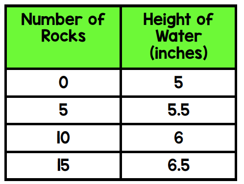 The table titled "Number of Rocks and Height of Water (inches)" presents data on how the height of water changes with the addition of rocks. 

- When there are 0 rocks, the height of the water is 5 inches.
- With 5 rocks, the height of the water increases to 5.5 inches.
- With 10 rocks, the water reaches a height of 6 inches.
- When 15 rocks are added, the water height increases to 6.5 inches.

The table allows us to observe a consistent pattern where adding 5 rocks results in a 0.5-inch increase in water height.