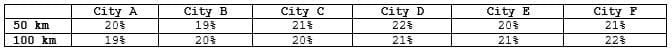 City A
City B
City C
City D
City E
City F
50 km
208
19%
21%
22%
20%
21%
100 km
19%
20%
20원
21%
21%
22%
