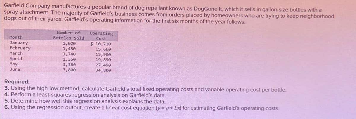 Garfield Company manufactures a popular brand of dog repellant known as DogGone It, which it sells in gallon-size bottles with a
spray attachment. The majority of Garfield's business comes from orders placed by homeowners who are trying to keep neighborhood
dogs out of their yards. Garfield's operating information for the first six months of the year follows:
Month
January
Operating
Cost
Number of
Bottles Sold
1,020
$ 10,710
February
1,450
15,660
March
1,740
15,900
April
2,350
19,890
3,360
27,490
3,800
34,800
May
June
Required:
3. Using the high-low method, calculate Garfield's total fixed operating costs and variable operating cost per bottle.
4. Perform a least-squares regression analysis on Garfield's data.
5. Determine how well this regression analysis explains the data.
6. Using the regression output, create a linear cost equation (y-a + bx) for estimating Garfield's operating costs.