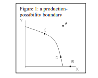 Figure 1: a production-
possibility boundary
Y
D
B
X
