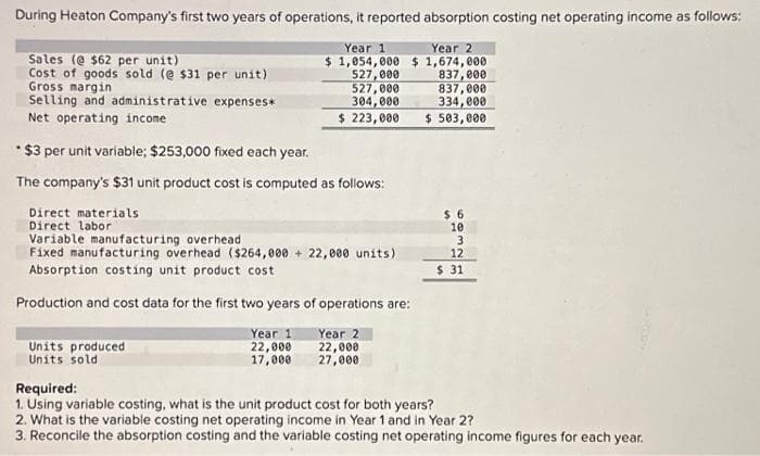 During Heaton Company's first two years of operations, it reported absorption costing net operating income as follows:
Year 1
Year 2
$ 1,054,000 $1,674,000
Sales (@ $62 per unit)
Cost of goods sold (@ $31 per unit)
Gross margin
Selling and administrative expenses*
Net operating income
527,000
527,000
304,000
$ 223,000
*$3 per unit variable; $253,000 fixed each year.
The company's $31 unit product cost is computed as follows:
Direct materials
Direct labor
Variable manufacturing overhead
Fixed manufacturing overhead ($264,000+ 22,000 units)
Absorption costing unit product cost
Production and cost data for the first two years of operations are:
Year 1
Year 2
22,000
22,000
17,000
27,000
Units produced
Units sold
837,000
837,000
334,000
$ 503,000
$6
10
3
12
$ 31
Required:
1. Using variable costing, what is the unit product cost for both years?
2. What is the variable costing net operating income in Year 1 and in Year 2?
3. Reconcile the absorption costing and the variable costing net operating income figures for each year.