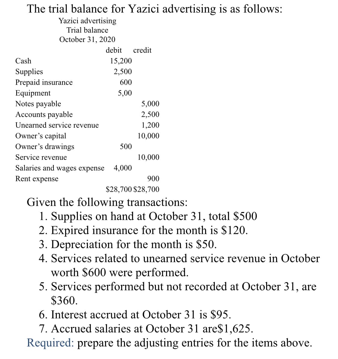 The trial balance for Yazici advertising is as follows:
Yazici advertising
Trial balance
October 31, 2020
debit
credit
Cash
15,200
Supplies
Prepaid insurance
Equipment
Notes payable
Accounts payable
2,500
600
5,00
5,000
2,500
Unearned service revenue
1,200
Owner's capital
Owner's drawings
10,000
500
Service revenue
10,000
Salaries and wages expense
4,000
Rent expense
900
$28,700 $28,700
Given the following transactions:
1. Supplies on hand at October 31, total $500
2. Expired insurance for the month is $120.
3. Depreciation for the month is $50.
4. Services related to unearned service revenue in October
worth $600 were performed.
5. Services performed but not recorded at October 31, are
$360.
6. Interest accrued at October 31 is $95.
7. Accrued salaries at October 31 are$1,625.
Required: prepare the adjusting entries for the items above.
