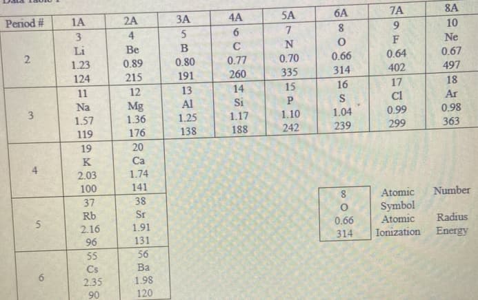 4A
5A
6A
7A
8A
Period #
1A
2A
ЗА
9.
10
3
4
6
F
Ne
Li
Be
C
1.23
0.89
0.80
0.77
0.70
0.66
0.64
0.67
215
191
260
335
314
402
497
124
11
12
13
14
15
16
17
18
Al
Si
C1
Ar
Mg
1.36
Na
0.99
0.98
1.04
239
1.57
1.25
1.17
1.10
138
188
242
299
363
119
176
19
20
K
Ca
1.74
2.03
100
141
HEE
Atomic
Number
37
38
Rb
Sr
Symbol
0.66
Atomic
Radius
2.16
1.91
96
131
314
Ionization
Energy
55
56
Cs
Ва
6.
2.35
1.98
90
120
2)
