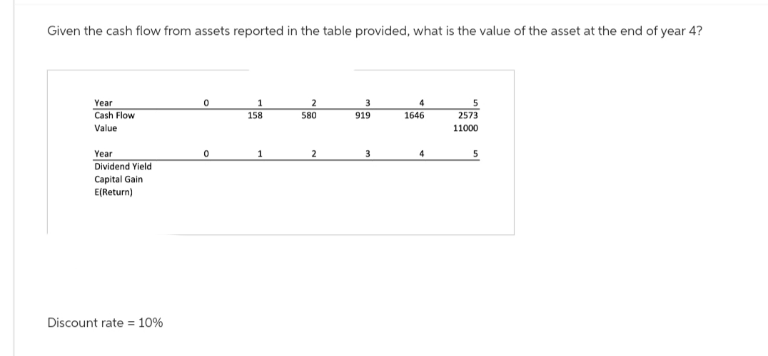 Given the cash flow from assets reported in the table provided, what is the value of the asset at the end of year 4?
Year
Cash Flow
Value
Year
Dividend Yield
Capital Gain
E(Return)
Discount rate = 10%
0
0
1
158
1
580
2
919
3
4
1646
4
5
2573
11000
5