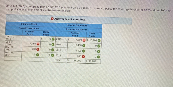 On July 1, 2015, a company paid an $16,200 premium on a 36-month insurance policy for coverage beginning on that date. Refer to
that policy and fill in the blanks in the following table.
Dec. 31,
2015
Dec. 31,
2016
Dec. 31,
2017
Dec. 31,
2018
Balance Sheet
Prepaid Insurance
Accrual
Basis
6,300
900 x
00
$
Cash
Basis
0 2015
0 2016
10
2017
2018
Total
0
Answer is not complete.
Income Statement
Insurance Expense
30
$
$
Accrual
Basis
4,500
5,400
5,400
900
16,200
Cash
Basis
$16,200
0
00
0
$ 16,200
