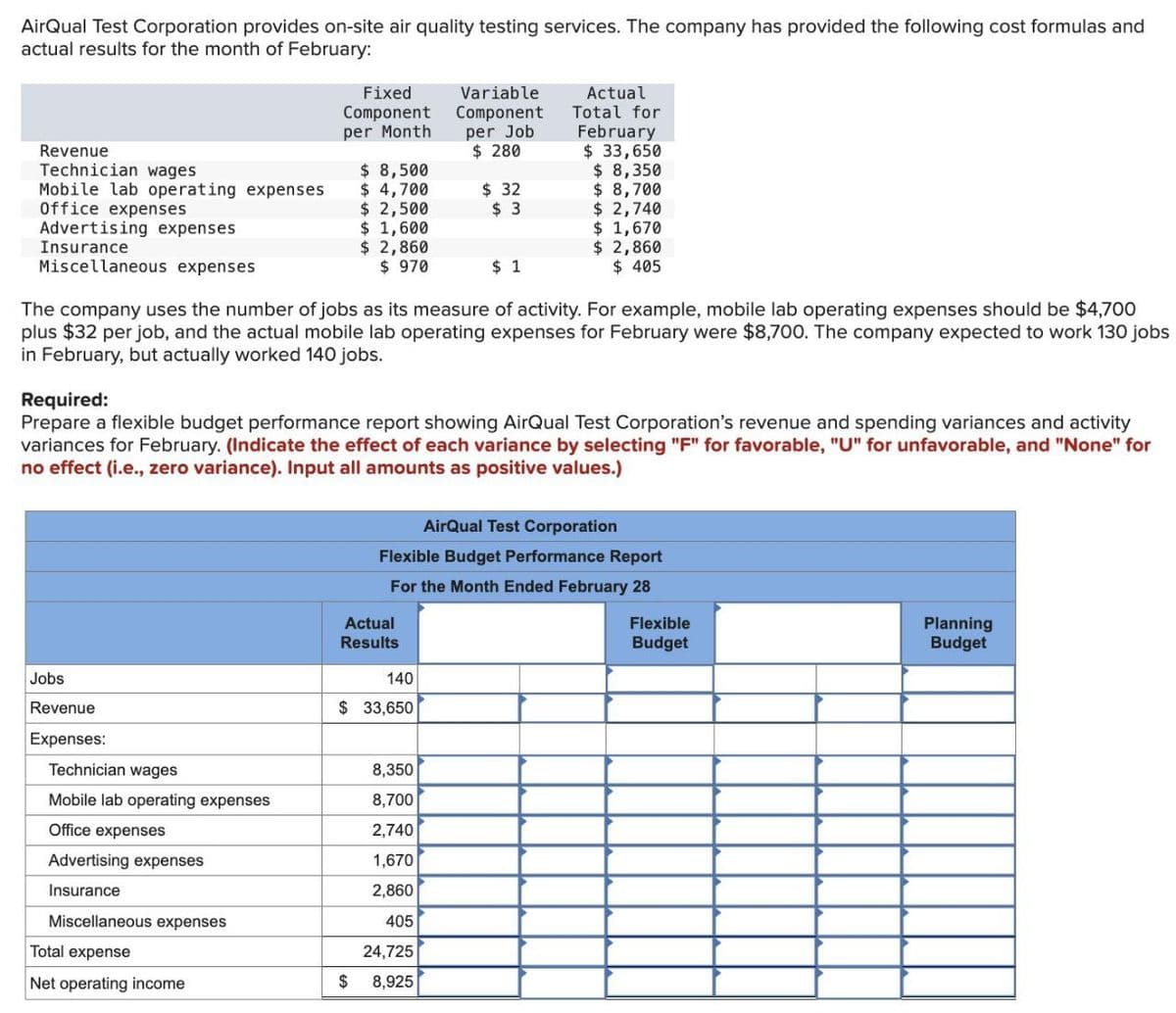 AirQual Test Corporation provides on-site air quality testing services. The company has provided the following cost formulas and
actual results for the month of February:
Fixed
Component
per Month
Revenue
Variable
Component
per Job
$ 280
Actual
Total for
February
$ 33,650
Technician wages
$ 8,500
$ 8,350
Mobile lab operating expenses
$ 4,700
$ 32
$ 8,700
Office expenses
$ 2,500
$ 3
$ 2,740
Advertising expenses
$ 1,600
$ 1,670
Insurance
$ 2,860
Miscellaneous expenses
$ 970
$ 1
$ 2,860
$ 405
The company uses the number of jobs as its measure of activity. For example, mobile lab operating expenses should be $4,700
plus $32 per job, and the actual mobile lab operating expenses for February were $8,700. The company expected to work 130 jobs
in February, but actually worked 140 jobs.
Required:
Prepare a flexible budget performance report showing AirQual Test Corporation's revenue and spending variances and activity
variances for February. (Indicate the effect of each variance by selecting "F" for favorable, "U" for unfavorable, and "None" for
no effect (i.e., zero variance). Input all amounts as positive values.)
AirQual Test Corporation
Flexible Budget Performance Report
For the Month Ended February 28
Jobs
Revenue
Actual
Results
140
$ 33,650
Expenses:
Technician wages
8,350
Mobile lab operating expenses
8,700
Office expenses
2,740
Advertising expenses
1,670
Insurance
2,860
Miscellaneous expenses
405
Total expense
24,725
Net operating income
$
8,925
Flexible
Planning
Budget
Budget