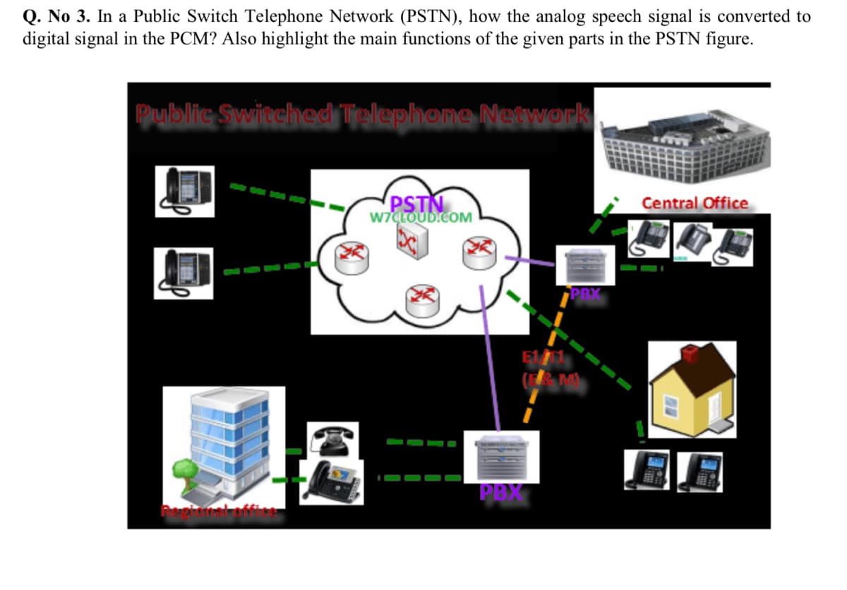 Q. No 3. In a Public Switch Telephone Network (PSTN), how the analog speech signal is converted to
digital signal in the PCM? Also highlight the main functions of the given parts in the PSTN figure.
Public Switchad Trelephone Network
PSTN
W7LOUD.CoM
Central Office
