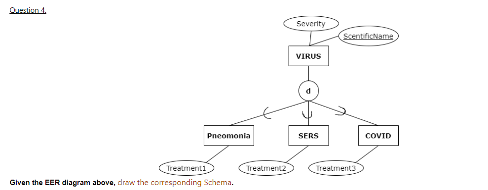 Question 4.
Severity
ScentificName
VIRUS
Pneomonia
SERS
COVID
Treatment1
Treatment2
Treatment3
Given the EER diagram above, draw the corresponding Schema.
