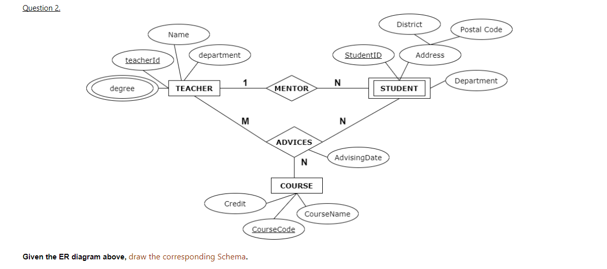 Question 2.
District
Postal Code
Name
department
StudentID
Address
teacherId
1
Department
degree
TEACHER
MENTOR
STUDENT
M
ADVICES
AdvisingDate
N
COURSE
Credit
CourseName
CourseCode
Given the ER diagram above, draw the corresponding Schema.
