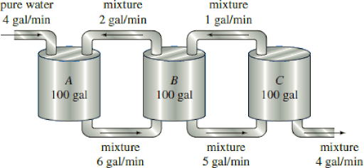 pure water
4 gal/min
mixture
mixture
2 gal/min
1 gal/min
B
C
100 gal
100 gal
100 gal
mixture
mixture
mixture
6 gal/min
5 gal/min
4 gal/min
