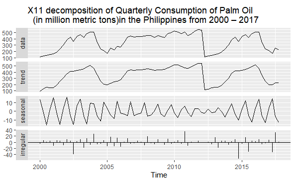 X11 decomposition of Quarterly Consumption of Palm Oil
(in million metric tons)in the Philippines from 2000 – 2017
500 -
400
300
200
100
500
400 -
300 -
200
100
10-
-10
40
20
-20
-40
2000
2005
2010
2015
Time
irregular
seasonal
trend
data
