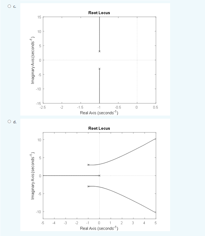 Oc.
Root Locus
15
10
-10
-15
-2.5
-2
-1.5
-0.5
0.5
Real Axis (seconds1)
Od.
Root Locus
10
-10
-5
-4
-3
-2
-1
2
4
Real Axis (seconds1)
Imaginary Axis (seconds")
Imaginary Axis (seconds")
3.
