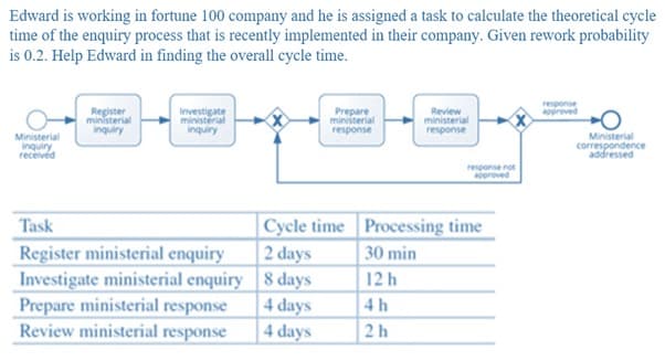 Edward is working in fortune 100 company and he is assigned a task to calculate the theoretical cycle
time of the enquiry process that is recently implemented in their company. Given rework probability
is 0.2. Help Edward in finding the overall cycle time.
response
approved
Register
ministerial
inquiry
Prepare
ministerial
response
Review
Investigate
ministerial
Inquiry
ministerial
response
Ministerial
inquiry
receivéd
Ministerial
correspondence
addressed
response not
approved
Cycle time Processing time
2 days
Task
Register ministerial enquiry
Investigate ministerial enquiry | 8 days
Prepare ministerial response
Review ministerial response
30 min
12 h
4 days
4 h
4 days
2 h
