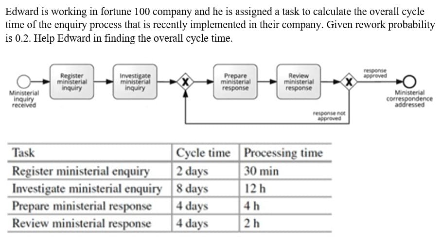 Edward is working in fortune 100 company and he is assigned a task to calculate the overall cycle
time of the enquiry process that is recently implemented in their company. Given rework probability
is 0.2. Help Edward in finding the overall cycle time.
response
approved
Register
ministerial
inquiry
Investigate
ministerial
inquiry
Prepare
ministerial
response
Review
ministerial
response
Ministerial
inquiry
received
Ministerial
correspondence
addressed
response not
pproved
Cycle time Processing time
2 days
Task
Register ministerial enquiry
30 min
Investigate ministerial enquiry 8 days
Prepare ministerial response
Review ministerial response
12 h
4 days
4 days
4 h
2h
