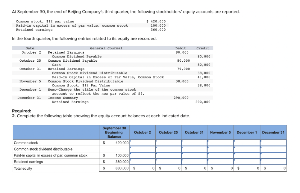 At September 30, the end of Beijing Company's third quarter, the following stockholders' equity accounts are reported.
Common stock, $12 par value
Paid-in capital in excess of par value, common stock
Retained earnings
$ 420,000
100,000
360,000
In the fourth quarter, the following entries related to its equity are recorded.
Date
October 2
October 25
October 31
November 5
December 1
December 31
General Journal
Retained Earnings
Common Dividend Payable
Common Dividend Payable
Cash
Retained Earnings
Common Stock Dividend Distributable
Paid-In Capital in Excess of Par Value, Common Stock
Common Stock Dividend Distributable
Common Stock, $12 Par Value
Memo Change the title of the common stock
account to reflect the new par value of $4.
Income Summary
Retained Earnings
Common stock
Common stock dividend distributable
Paid-in capital in excess of par, common stock
Retained earnings
Total equity
September 30
Beginning
Balance
$
Required:
2. Complete the following table showing the equity account balances at each indicated date.
$
$
$
420,000
Debit
80,000
100,000
360,000
880,000 $
80,000
79,000
0 $
38,000
290,000
October 2 October 25
Credit
0 $
80,000
80,000
38,000
41,000
38,000
290,000
October 31
November 5 December 1 December 31
0 $
0 $
0 $
0