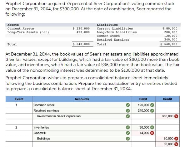 Prophet Corporation acquired 75 percent of Seer Corporation's voting common stock
on December 31, 20X4, for $390,000. At the date of combination, Seer reported the
following:
Assets
Current Assets
Long-Term Assets (net)
Total
Event
1
2
$ 220,000
420,000
At December 31, 20X4, the book values of Seer's net assets and liabilities approximated
their fair values, except for buildings, which had a fair value of $80,000 more than book
value, and inventories, which had a fair value of $36,000 more than book value. The fair
value of the noncontrolling interest was determined to be $130,000 at that date.
$ 640,000
Prophet Corporation wishes to prepare a consolidated balance sheet immediately
following the business combination. Prepare the consolidation entry or entries needed
to prepare a consolidated balance sheet at December 31, 20X4.
Inventories
Goodwill
Buildings
Common stock
Retained earnings
Investment in Seer Corporation
Liabilities
Current Liabilities.
Long-Term Liabilities
Common Stock
Retained Earnings
Total
Accounts
$80,000
200,000
120,000
240,000
$ 640,000
Debit
120,000
240,000
36,000
74,000
Credit
360,000
80,000
30,000