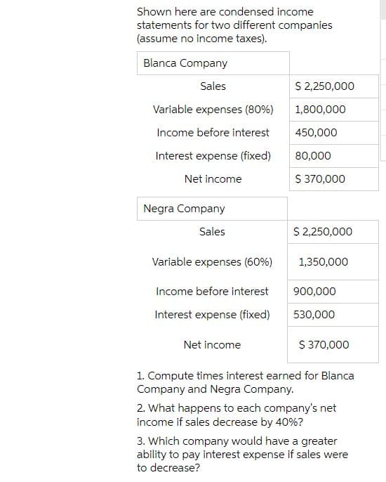 Shown here are condensed income
statements for two different companies
(assume no income taxes).
Blanca Company
Sales
Variable expenses (80%)
Income before interest
Interest expense (fixed)
Net income
Negra Company
Sales
Variable expenses (60%)
Income before interest
Interest expense (fixed)
Net income
$ 2,250,000
1,800,000
450,000
80,000
$ 370,000
$ 2,250,000
1,350,000
900,000
530,000
$ 370,000
1. Compute times interest earned for Blanca
Company and Negra Company.
2. What happens to each company's net
income if sales decrease by 40%?
3. Which company would have a greater
ability to pay interest expense if sales were
to decrease?