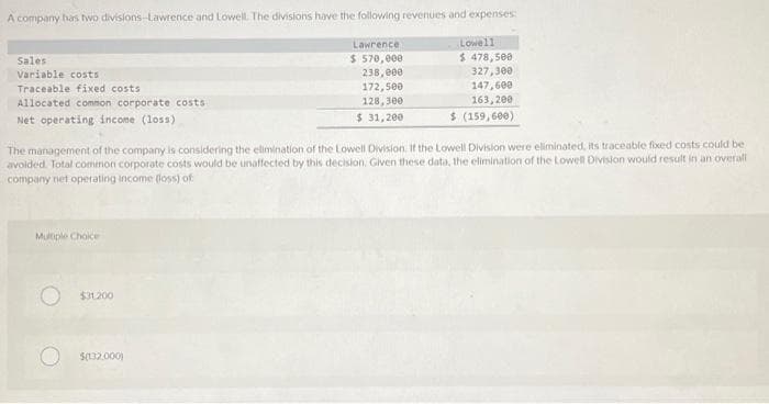 A company has two divisions-Lawrence and Lowell. The divisions have the following revenues and expenses:
Lawrence
$ 570,000
238,000
172,500
128,300
$ 31,200
Sales
Variable costs
Traceable fixed costs
Allocated common corporate costs
Net operating income (loss)
Multiple Choice
The management of the company is considering the elimination of the Lowell Division. If the Lowell Division were eliminated, its traceable fixed costs could be
avoided. Total common corporate costs would be unaffected by this decision. Given these data, the elimination of the Lowell Division would result in an overall
company net operating income (loss) of
$31.200
Lowell
$ 478,500
327,300
$(132,000)
147,600
163,200
$ (159,600)