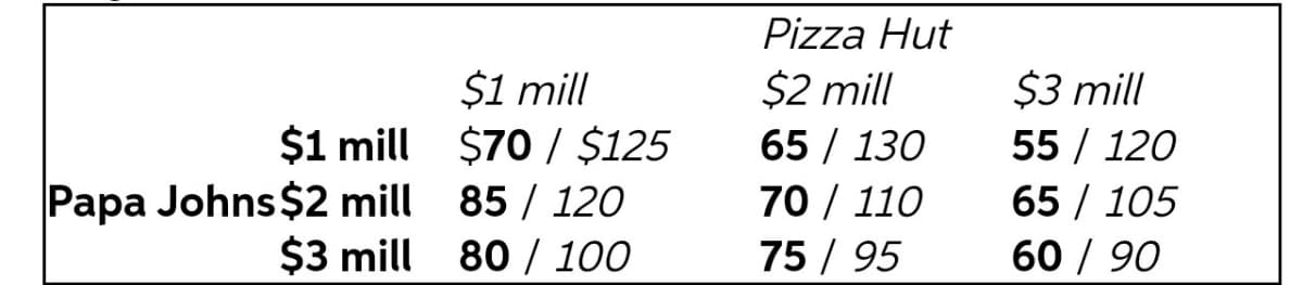 Pizza Hut
$1 mill
$1 mill $70 / $125
Papa Johns$2 mill 85 / 120
$3 mill 80 / 100
$2 mill
65 / 130
$3 mill
55 / 120
65 / 105
60 / 90
70 / 110
75 / 95
