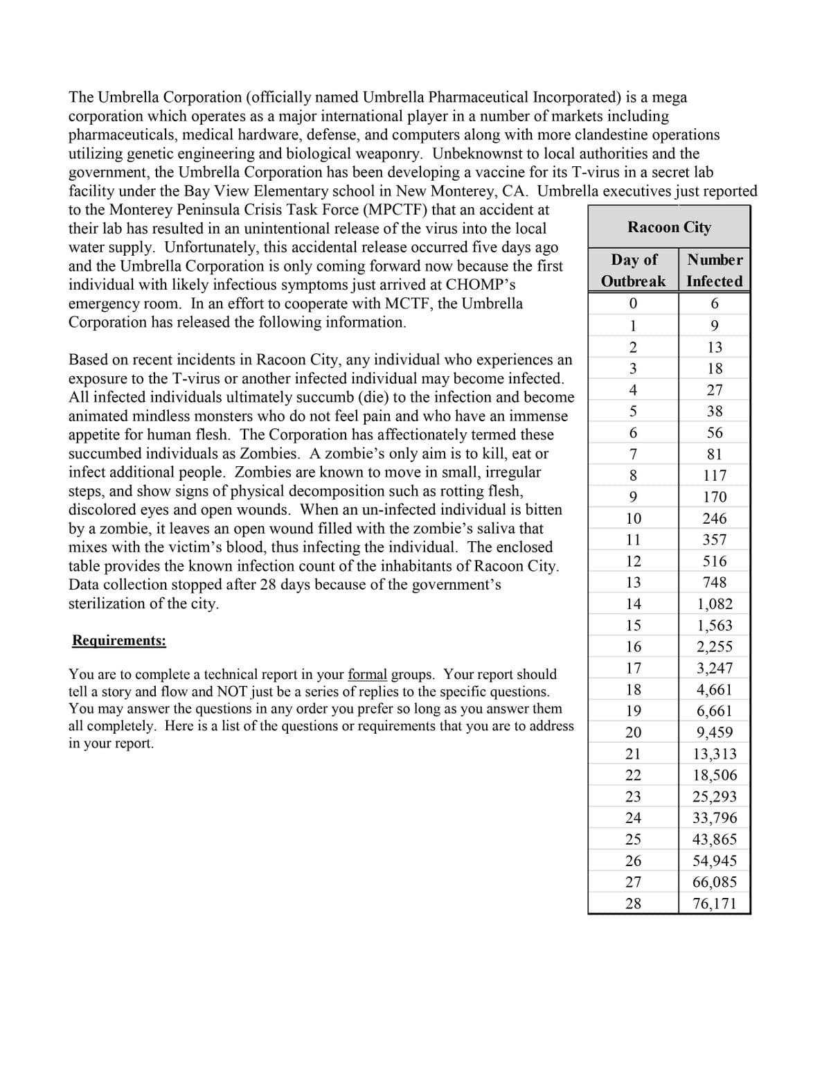 The Umbrella Corporation (officially named Umbrella Pharmaceutical Incorporated) is a mega
corporation which operates as a major international player in a number of markets including
pharmaceuticals, medical hardware, defense, and computers along with more clandestine operations
utilizing genetic engineering and biological weaponry. Unbeknownst to local authorities and the
government, the Umbrella Corporation has been developing a vaccine for its T-virus in a secret lab
facility under the Bay View Elementary school in New Monterey, CA. Umbrella executives just reported
to the Monterey Peninsula Crisis Task Force (MPCTF) that an accident at
their lab has resulted in an unintentional release of the virus into the local
Racoon City
water supply. Unfortunately, this accidental release occurred five days ago
and the Umbrella Corporation is only coming forward now because the first
individual with likely infectious symptoms just arrived at CHOMP's
emergency room. In an effort to cooperate with MCTF, the Umbrella
Corporation has released the following information.
Day of
Number
Outbre ak
Infected
1
9.
2
13
Based on recent incidents in Racoon City, any individual who experiences an
exposure to the T-virus or another infected individual may become infected.
All infected individuals ultimately succumb (die) to the infection and become
animated mindless monsters who do not feel pain and who have an immense
appetite for human flesh. The Corporation has affectionately termed these
succumbed individuals as Zombies. A zombie's only aim is to kill, eat or
infect additional people. Zombies are known to move in small, irregular
steps, and show signs of physical decomposition such as rotting flesh,
discolored eyes and open wounds. When an un-infected individual is bitten
by a zombie, it leaves an open wound filled with the zombie's saliva that
mixes with the victim's blood, thus infecting the individual. The enclosed
table provides the known infection count of the inhabitants of Racoon City.
Data collection stopped after 28 days because of the government's
sterilization of the city.
3
18
4
27
5
38
6.
56
7
81
8.
117
9
170
10
246
11
357
12
516
13
748
14
1,082
15
1,563
Requirements:
16
2,255
17
3,247
You are to complete a technical report in your formal groups. Your report should
tell a story and flow and NOT just be a series of replies to the specific questions.
You may answer the questions in any order you prefer so long as you answer them
all completely. Here is a list of the questions or requirements that you are to address
in your report.
18
4,661
19
6,661
20
9,459
21
13,313
22
18,506
23
25,293
24
33,796
25
43,865
26
54,945
27
66,085
28
76,171

