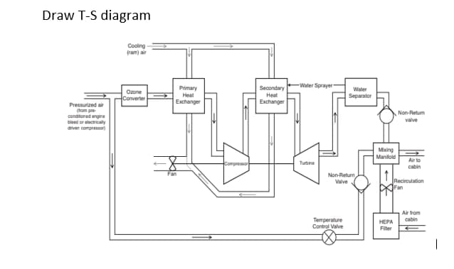 Draw T-S diagram
Cooling
(ram) air
-Water Sprayer
Primary
Heat
Exchanger
Secondary
Water
Ozone
Converter
Heat
Separator
Exchanger
Pressurzed air
rom pre
conditioned engire
bieed or electricaly
diven comprassor)
Non-Retum
valve
Miing
Manilold
Air to
Compressor
Tubine
cabin
Non-Return
Valve
Recirculation
Fan
Air trom
Temperature
НЕРА
cabin
Control Valve
Fier
