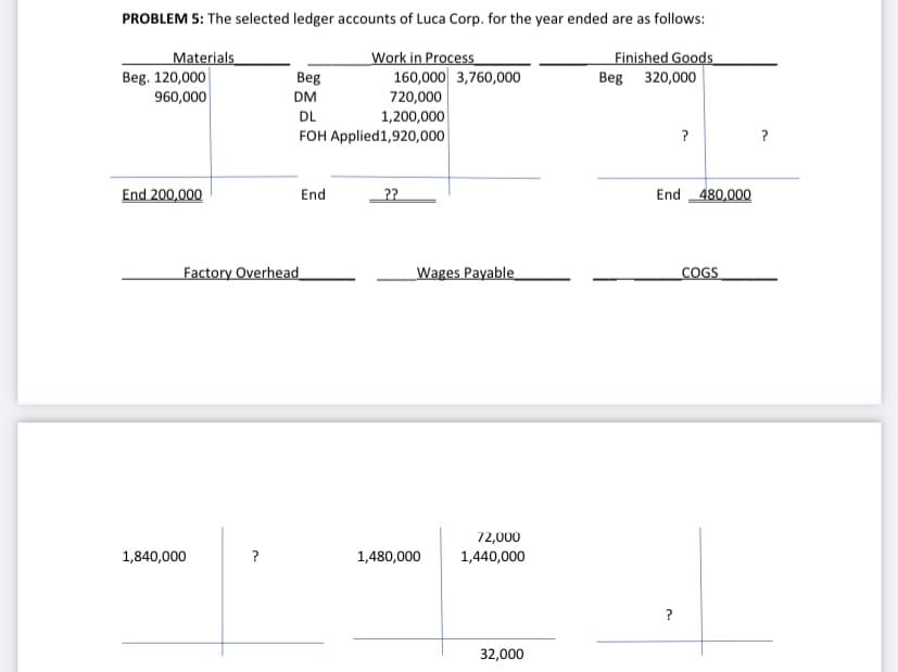 PROBLEM 5: The selected ledger accounts of Luca Corp. for the year ended are as follows:
Work in Process
160,000 3,760,000
720,000
1,200,000
FOH Applied1,920,000
Materials
Beg. 120,000
960,000
Beg
DM
Finished Goods
Beg 320,000
DL
?
?
End 200,000
End
??
End 480,000
Factory Overhead
Wages Payable
COGS
72,000
1,840,000
?
1,480,000
1,440,000
?
32,000
