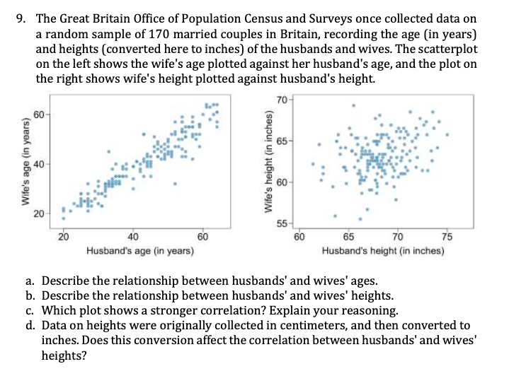 9. The Great Britain Office of Population Census and Surveys once collected data on
a random sample of 170 married couples in Britain, recording the age (in years)
and heights (converted here to inches) of the husbands and wives. The scatterplot
on the left shows the wife's age plotted against her husband's age, and the plot on
the right shows wife's height plotted against husband's height.
Wife's age (in years)
60
40-
20
20
40
Husband's age (in years)
60
Wife's height (in inches)
70-
65-
55-
60
65
70
75
Husband's height (in inches)
a. Describe the relationship between husbands' and wives' ages.
b. Describe the relationship between husbands' and wives' heights.
c. Which plot shows a stronger correlation? Explain your reasoning.
d. Data on heights were originally collected in centimeters, and then converted to
inches. Does this conversion affect the correlation between husbands' and wives'
heights?