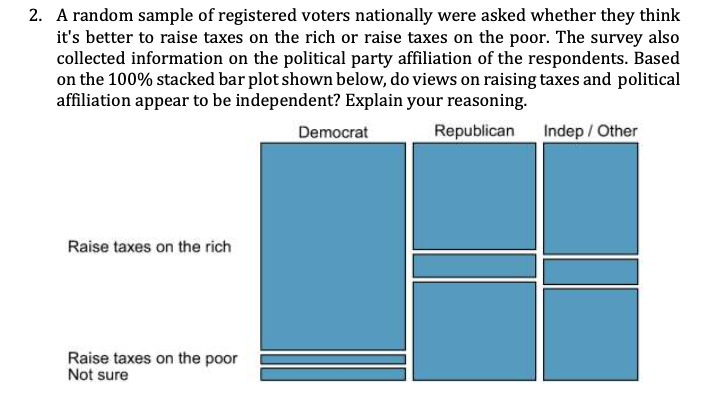 2. A random sample of registered voters nationally were asked whether they think
it's better to raise taxes on the rich or raise taxes on the poor. The survey also
collected information on the political party affiliation of the respondents. Based
on the 100% stacked bar plot shown below, do views on raising taxes and political
affiliation appear to be independent? Explain your reasoning.
Republican
Raise taxes on the rich
Raise taxes on the poor
Not sure
Democrat
Indep / Other