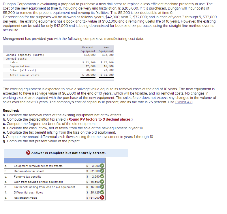Dungan Corporation is evaluating a proposal to purchase a new drill press to replace a less efficient machine presently in use. The
cost of the new equipment at time 0, including delivery and Installation, is $205,000. If It is purchased, Dungan will incur costs of
$5,200 to remove the present equipment and revamp its facilities. This $5,200 is tax deductible at time 0.
Depreciation for tax purposes will be allowed as follows: year 1, $42,000; year 2, $72,000; and in each of years 3 through 5, $32,000
per year. The existing equipment has a book and tax value of $102,000 and a remaining useful life of 10 years. However, the existing
equipment can be sold for only $42,000 and is being depreciated for book and tax purposes using the straight-line method over its
actual life.
Management has provided you with the following comparative manufacturing cost data.
Annual capacity (units)
Annual costs:
Labor
a.
b.
Depreciation
Other (all cash)
Total annual costs
The existing equipment is expected to have a salvage value equal to its removal costs at the end of 10 years. The new equipment is
expected to have a salvage value of $62,000 at the end of 10 years, which will be taxable, and no removal costs. No changes in
working capital are required with the purchase of the new equipment. The sales force does not expect any changes in the volume of
sales over the next 10 years. The company's cost of capital is 16 percent, and its tax rate is 25 percent. Use Exhibit A.8.
C.
Required:
a. Calculate the removal costs of the existing equipment net of tax effects.
b. Compute the depreciation tax shield. (Round PV factors to 3 decimal places.)
c. Compute the forgone tax benefits of the old equipment.
d.
d. Calculate the cash Inflow, net of taxes, from the sale of the new equipment in year 10.
e. Calculate the tax benefit arising from the loss on the old equipment.
1. Compute the annual differential cash flows arising from the investment in years 1 through 10.
g. Compute the net present value of the project.
f.
Present
Equipment
402,000
New
Equipment
402,000
$ 32,500
12,000
50,000
$ 90,000 $ 61,000
Equipment removal net of tax effects
Depreciation tax shield
$ 27,000
16,000
22,000
Forgone tax benefits
Gain from salvage of new equipment
Tax benefit arising from loss on old equipment
Differential cash flows
Net present value
Answer is complete but not entirely correct.
S 3,900
$ 52,500
S 2,550
S 46,5001
$ 15,000
$ 25,125
$ 151,900 X