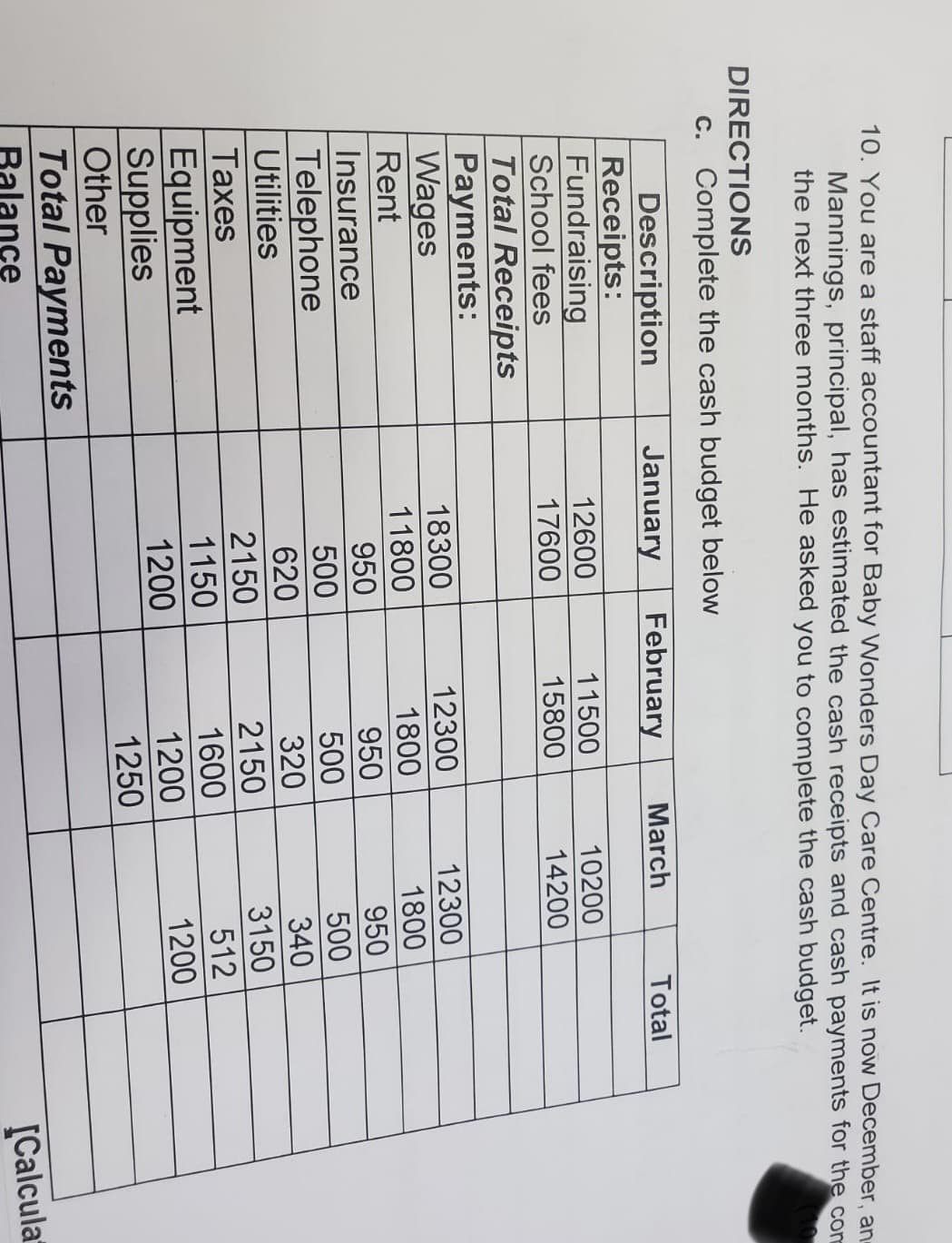 10. You are a staff accountant for Baby Wonders Day Care Centre. It is now December, an-
Mannings, principal, has estimated the cash receipts and cash payments for the com
the next three months. He asked you to complete the cash budget.
DIRECTIONS
c. Complete the cash budget below
Description
Receipts:
Fundraising
School fees
Total Receipts
Payments:
Wages
Rent
Insurance
Telephone
Utilities
Taxes
Equipment
Supplies
Other
Total Payments
Balance
February
January
12600
17600
18300
11800
950
500
620
2150
1150
1200
11500
15800
12300
1800
March
950
500
320
2150
1600
1200
1250
10200
14200
Total
12300
1800
950
500
340
3150
512
1200
[Calcula